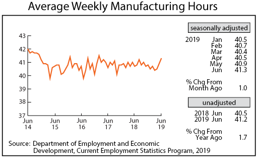 graph-Average Weekly Manufacturing Hours