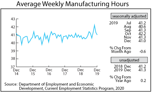 Graph- Average Weekly Manufacturing