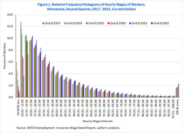 Relative Frequency Histogram of Hourly Wage of Workers