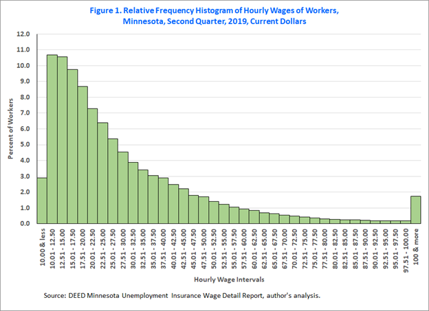 Relative Frequency Histogram of Hourly Wage of Workers
