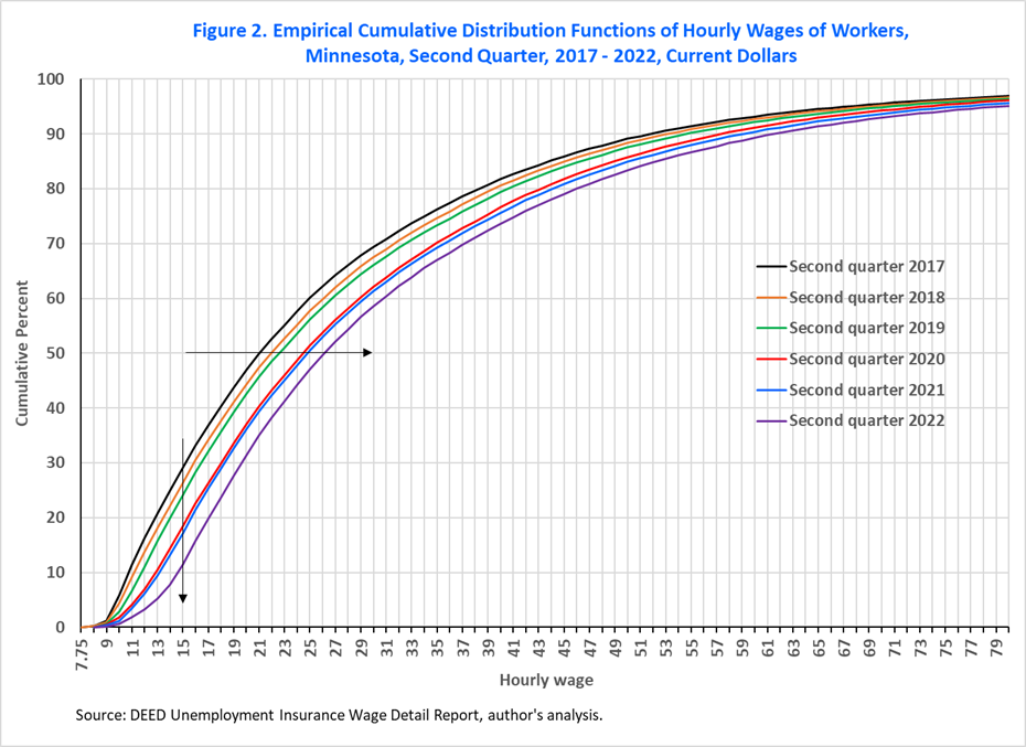 Empirical Cumulative Distribution Function of Hourly Wage of Workers
