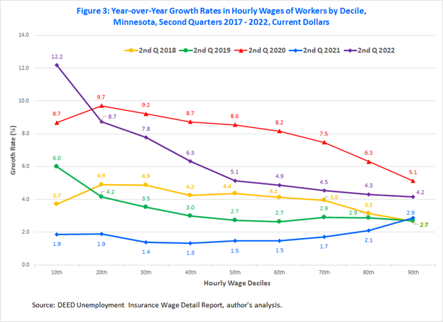 Year-over-Year Growth Rates in Hourly Wage of Workers by Decile