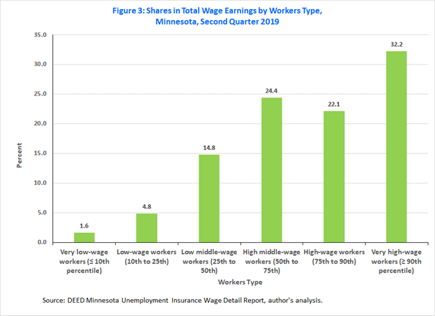 Shares in Total Wage Earnings by Workers Type
