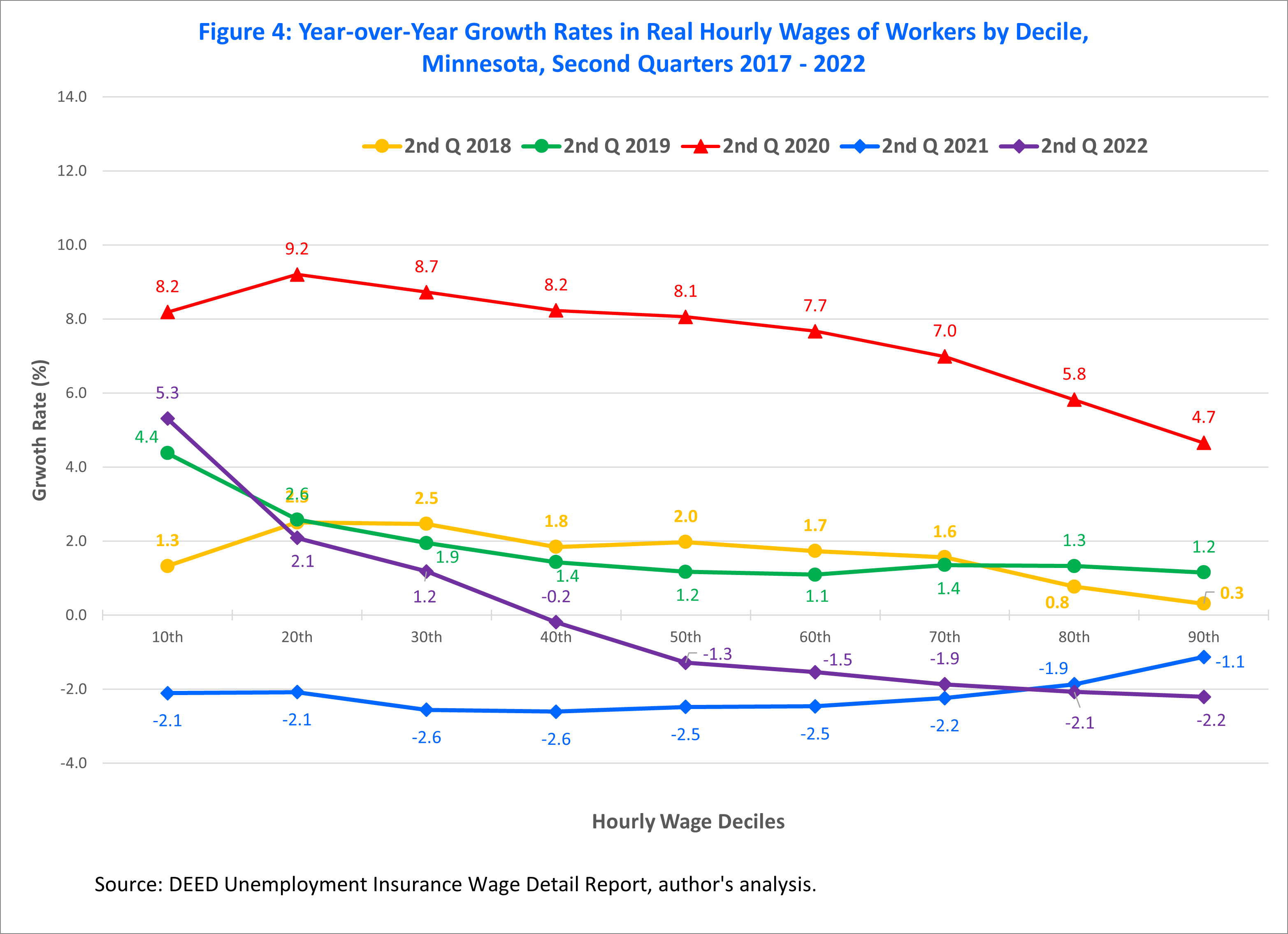 Year-over-Year Growth Rates in Real Hourly Wage of Workers by Decile