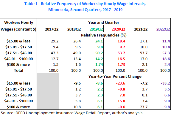 Relative Frequency of Workers by Hourly Wage Intervals