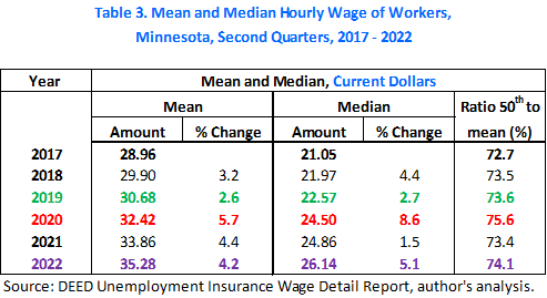 Mean and Median Hourly Wage of Workers