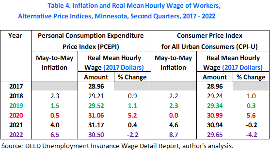 Inflation and Real Mean Hourly Wage of Workers