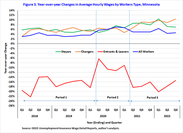 Year-over-year Changes in Average Hourly Wages by Workers Type
