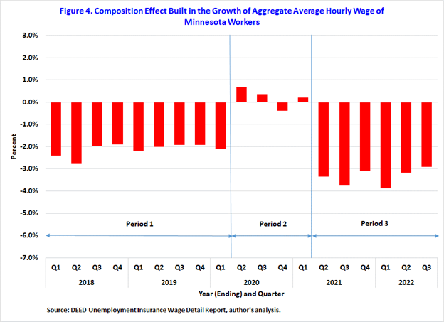Composition Effect Built in the Growth of Aggregate Average Hourly Wage of Minnesota Workers