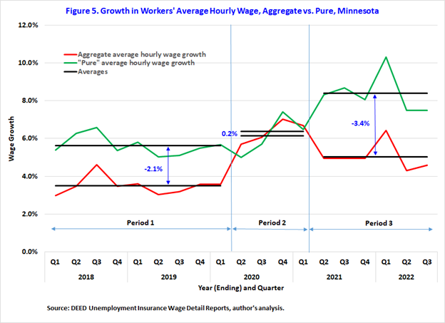Growth in Workers' Average Hourly Wage, Aggregate vs. Pure, Minnesota