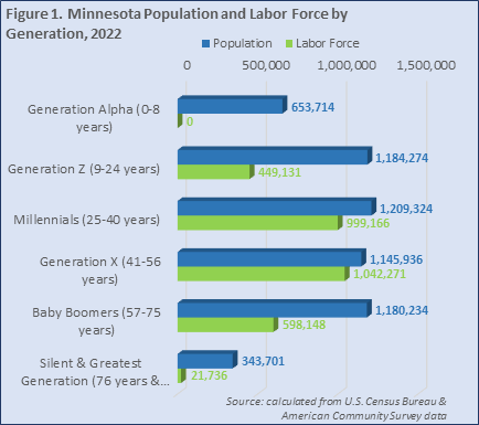 Minnesota Population and Labor Force by Generation, 2022