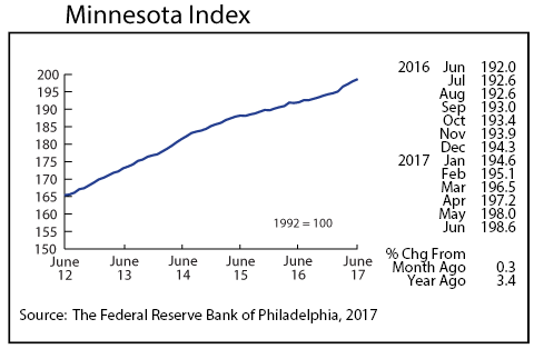 line graph-Minnesota INdex