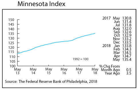 line graph-The Minnesota Index surged 0.5 percent in May, powered by robust wage and salary employment growth. 