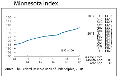 Graph- Minnesota Index