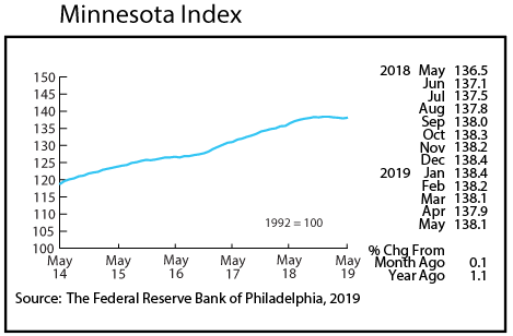 line graph- Minnesota Index