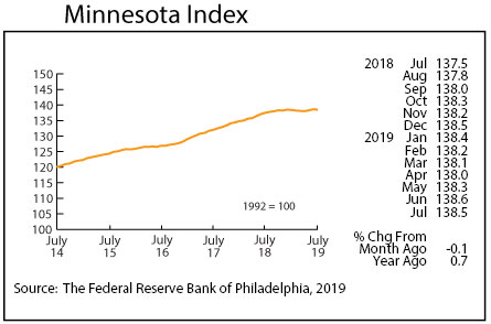 graph- Minnesota Index