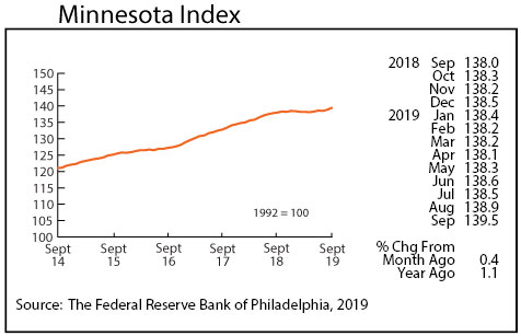Graph- Minnesota Index