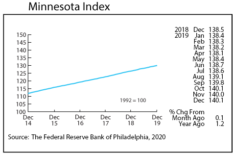 graph- Minnesota index