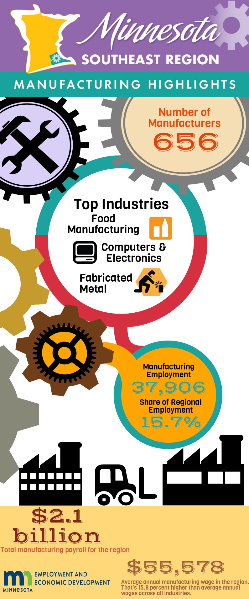 Southeast Region Manufacturing Highlights