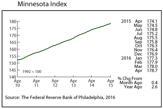 line graph-Minnesota index