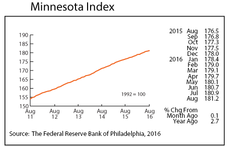 line graph-Minnesota Index