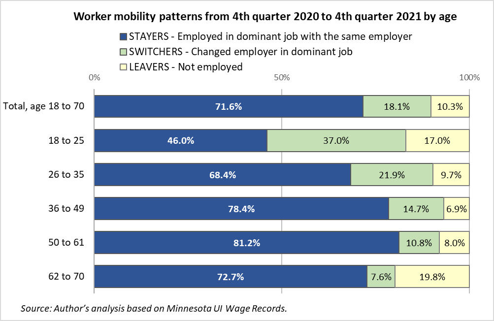 Worker mobility by age