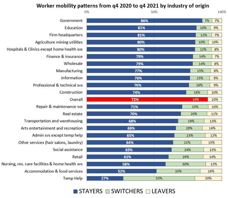 Worker mobility patterns by industry of origin