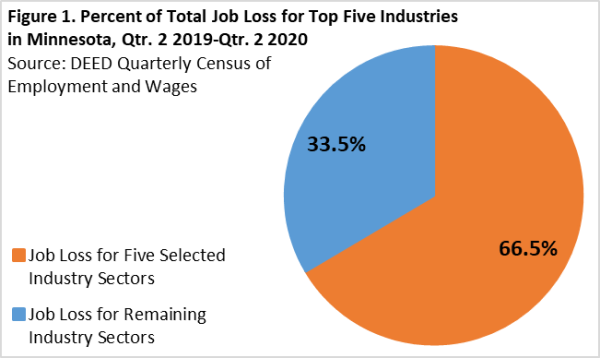 Percent of Total Job Loss for Top Five Industries