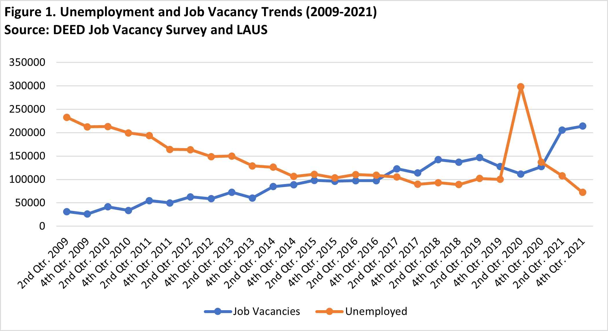 Unemployment and Job Vacancy Trends
