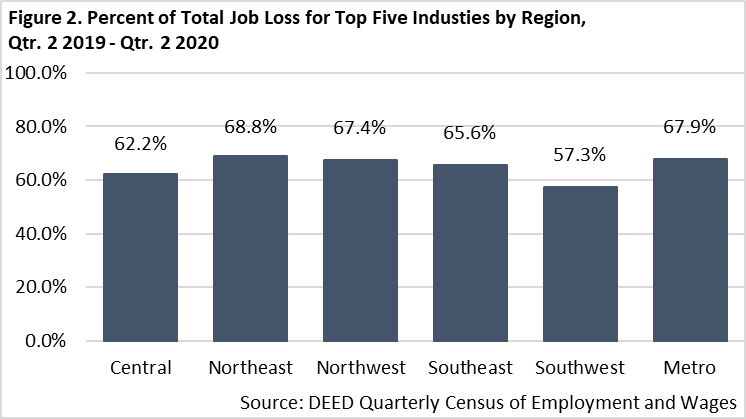 Percent of Total Job Loss for Top Five Industries by Region