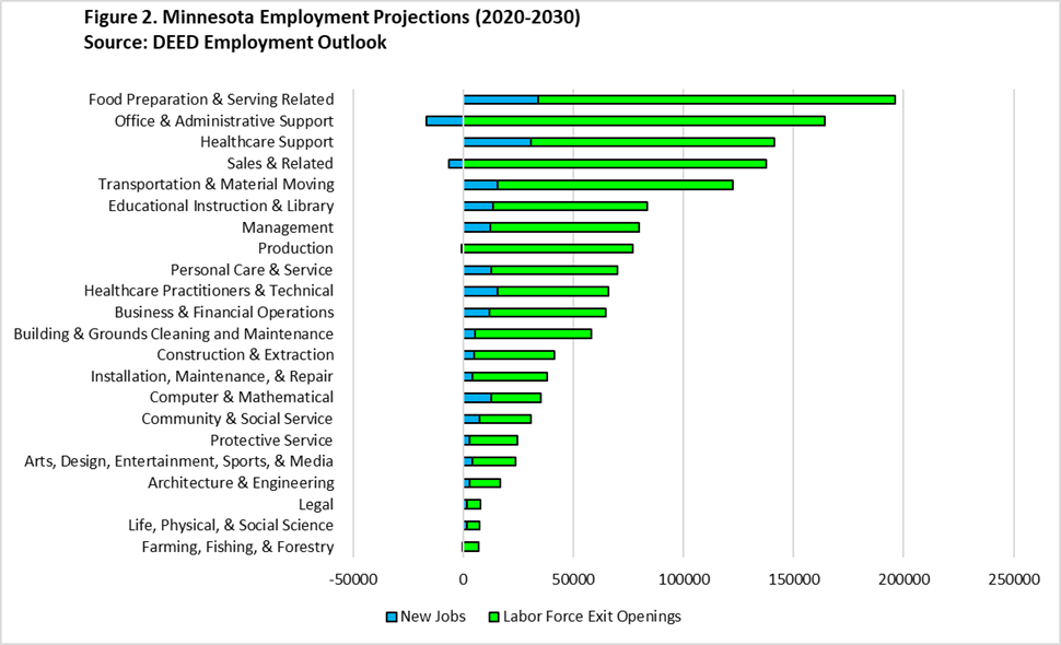 Minnesota Employment Projections