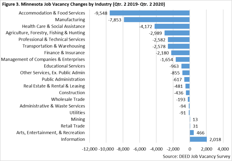 Minnesota Job Vacancy Changes by Industry