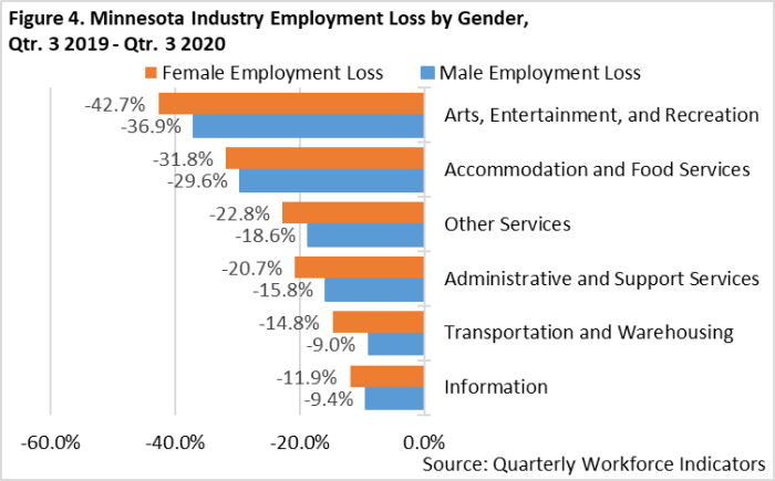 Minnesota Industry Employment Loss by Gender