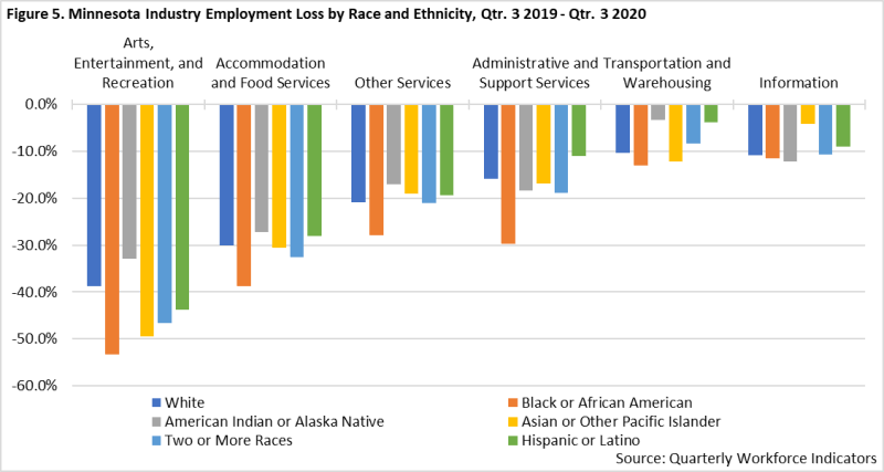 Minnesota Industry Employment Loss by Race and Ethnicity