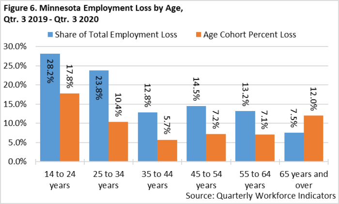 Minnesota Employment Loss by Age