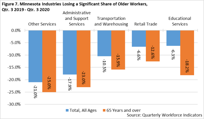 Minnesota Industries Losing a Significant Share of Older Workers