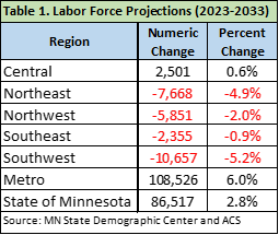 Labor Force Projections