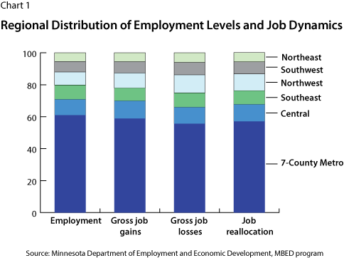 Chart 1: Regional Distribution of Employment Levels and Job Dynamics