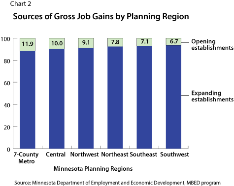 Chart 2: Sources of Gross Job Gains by Planning Region
