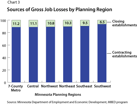 Chart 3: Sources of Job Losses by Planning Region