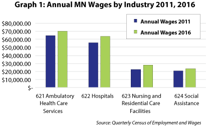 Graph 1. Annual MN Wages by Industry 2011, 2016
