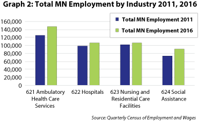 Graph 2. Total MN Employment by Industry 2011, 2016