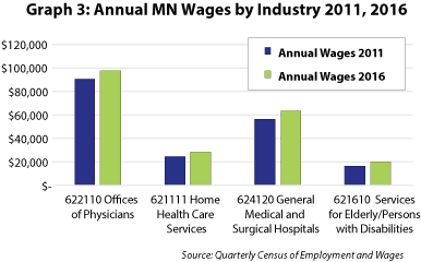 Graph 3. Annual MN Wages by Industry 2011, 2016
