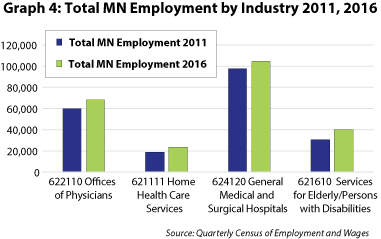 Graph 4. Total MN Employment by Industry 2011, 2016