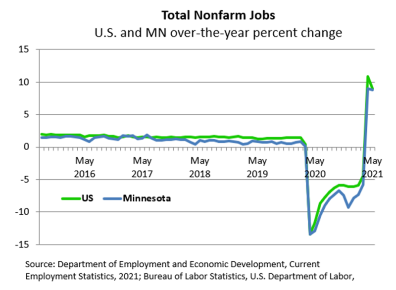 Total nonfarm Jobs
