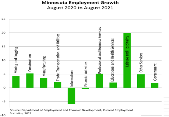 Minnesota Employment Growth