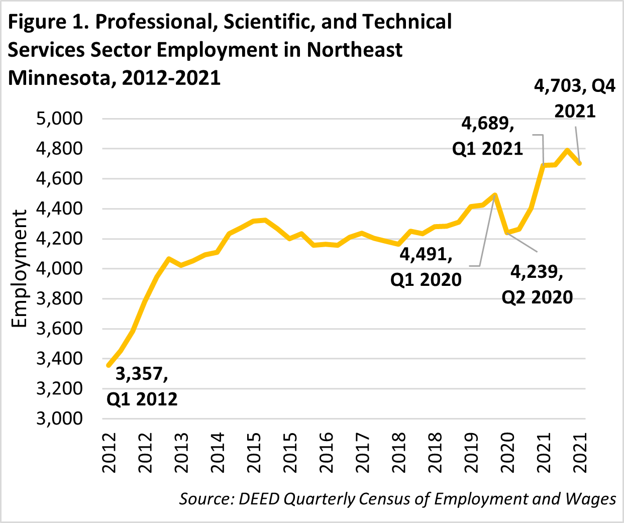 Professional, Scientific, and Technical Services Sector Employment in Northeast Minnesota, 2012-2021 