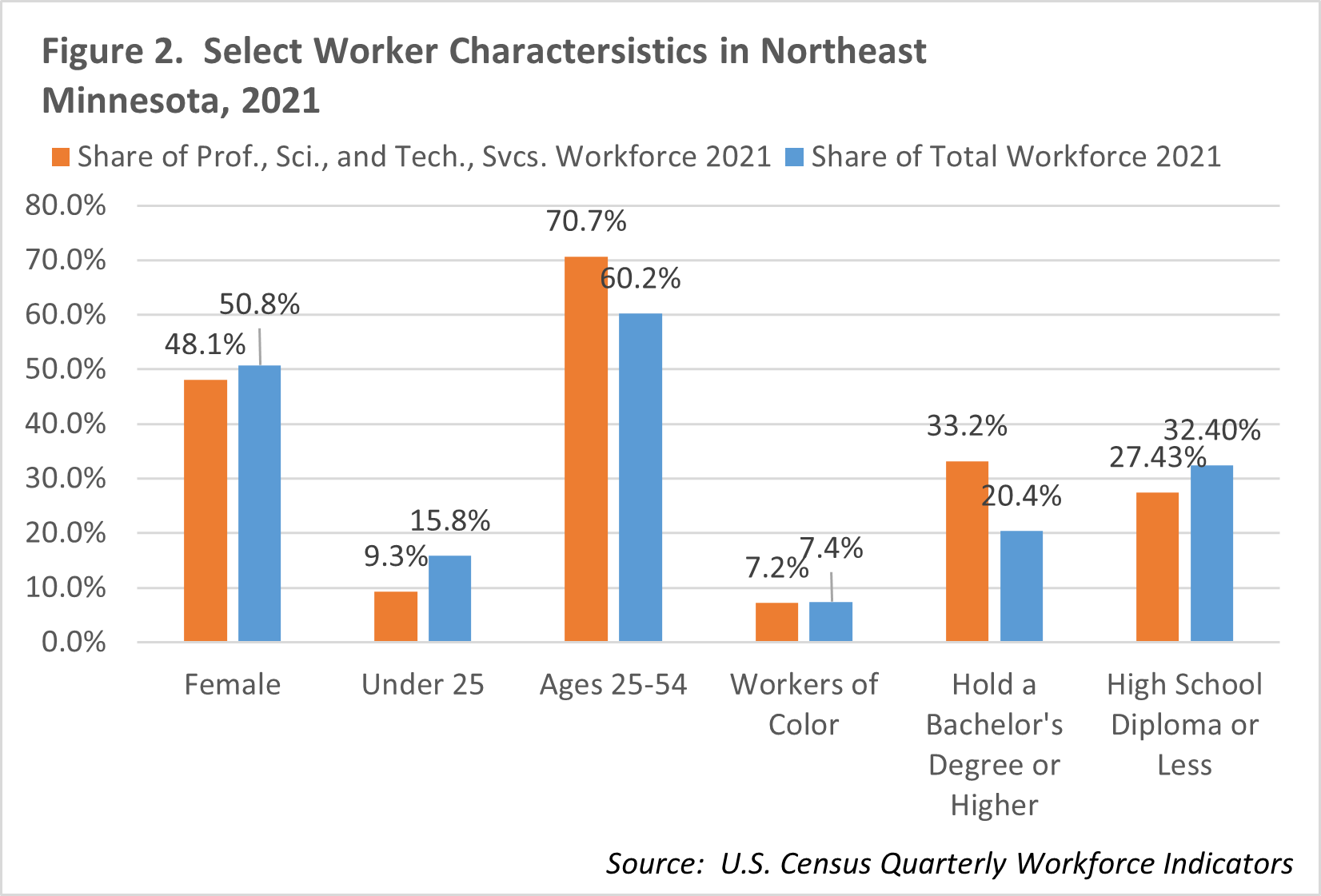 Select Worker Characteristics in Northeast Minnesota, 2021