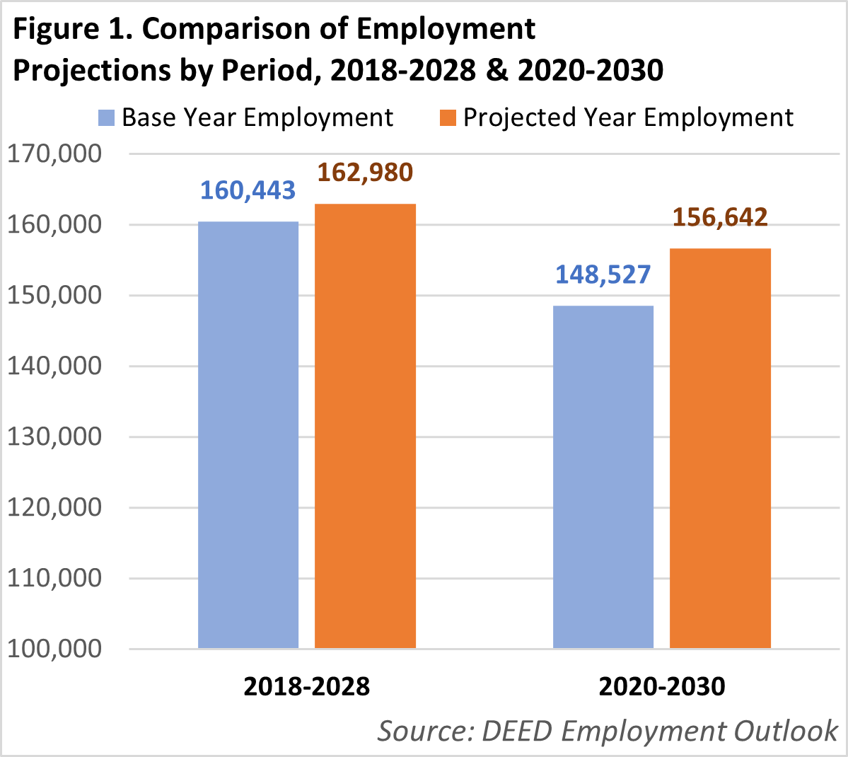 Comparison of Employment Projections by Period