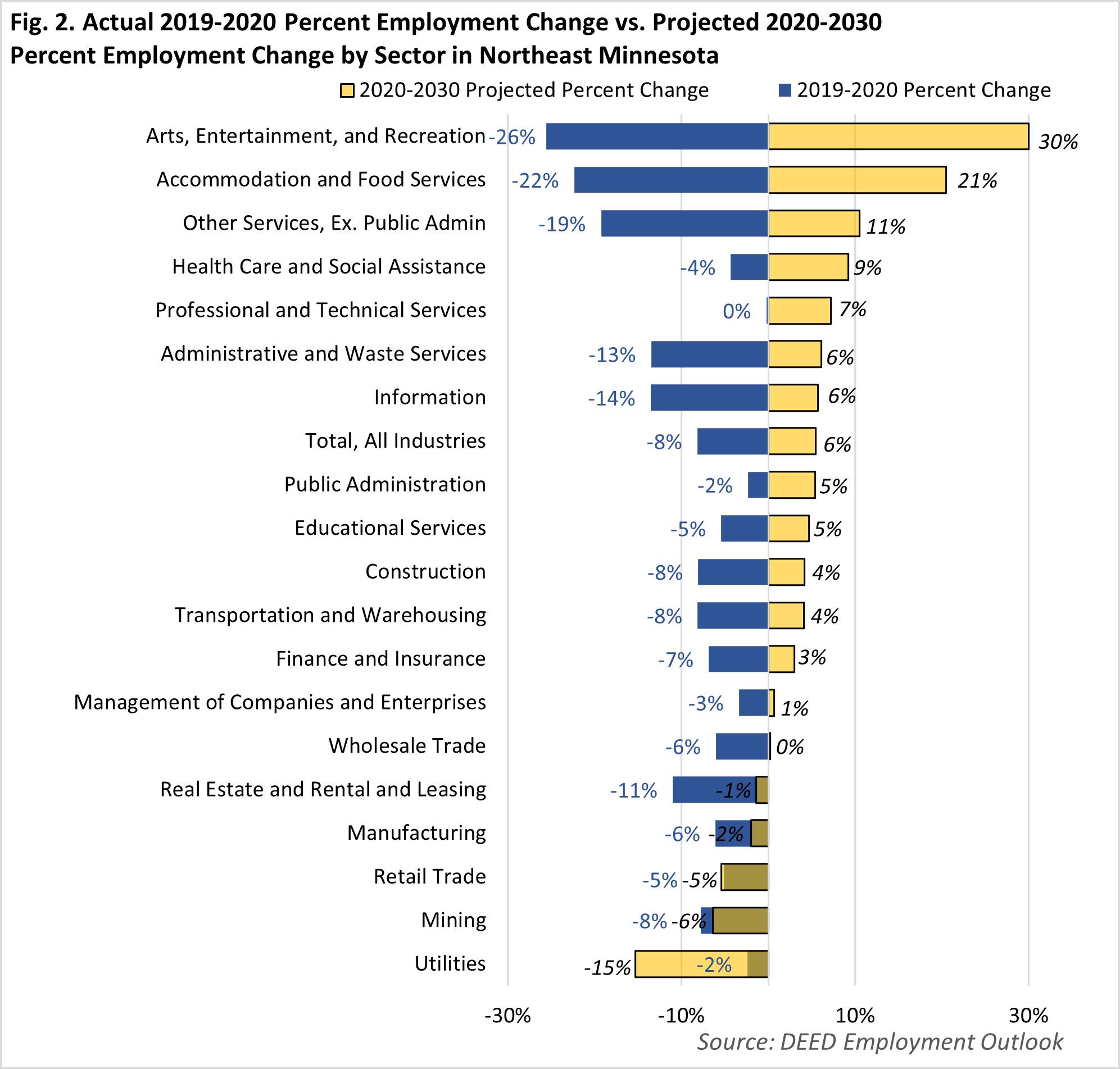 Actual 2019-2020 Percent Employment Change vs. Projected 2020-2030 Percent Employment Change by Sector
